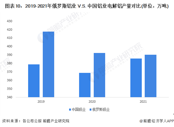 图表10：2019-2021年俄罗斯铝业 V.S. 中国铝业电解铝产量对比(单位：万吨)