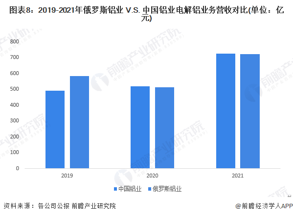 图表8：2019-2021年俄罗斯铝业 V.S. 中国铝业电解铝业务营收对比(单位：亿元)