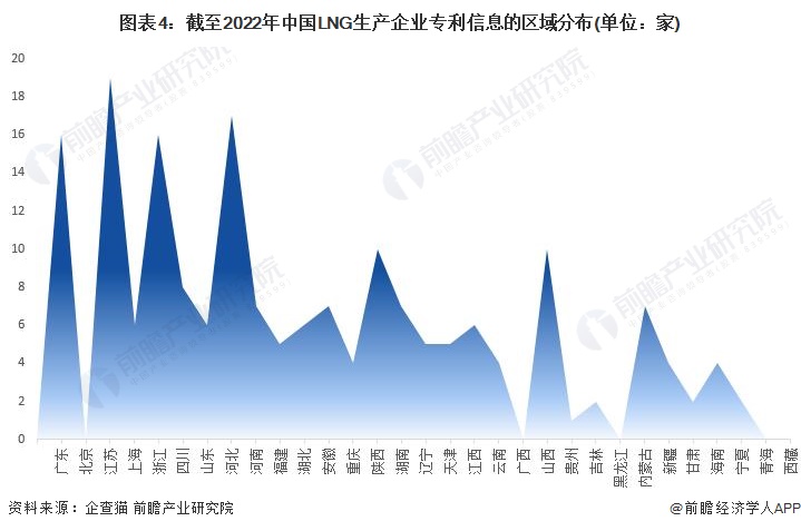 图表4：截至2022年中国LNG生产企业专利信息的区域分布(单位：家)