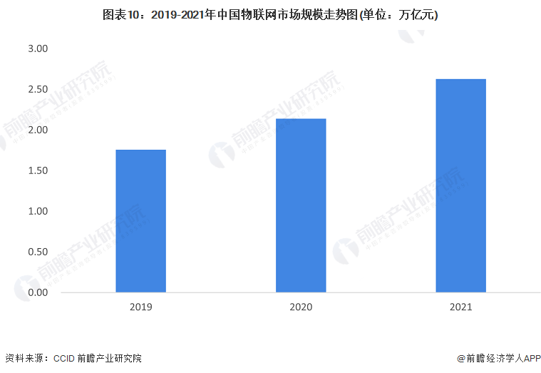 图表10：2019-2021年中国物联网市场规模走势图(单位：万亿元)