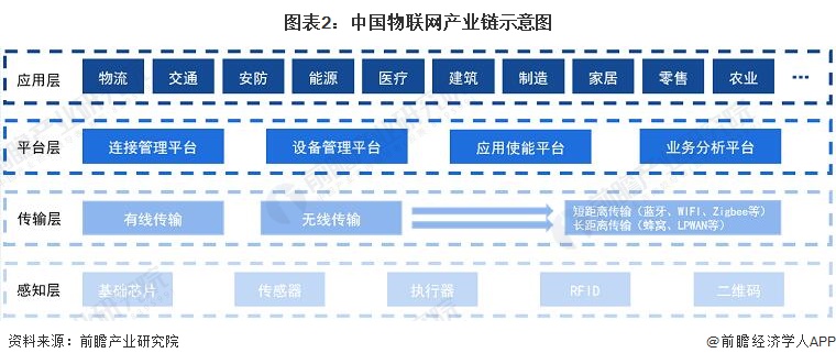图表2：中国物联网产业链示意图