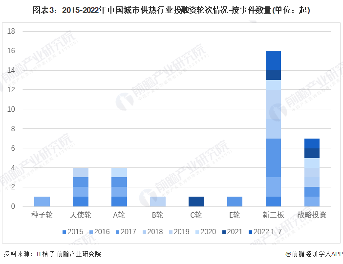 图表3：2015-2022年中国城市供热行业投融资轮次情况-按事件数量(单位：起)