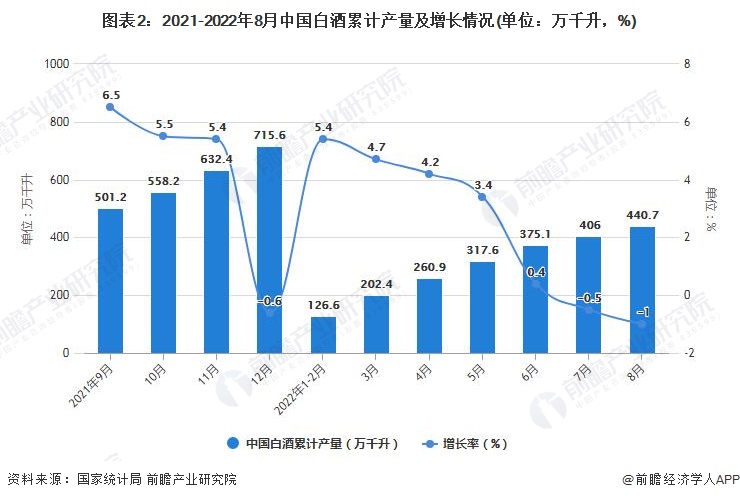 图表2：2021-2022年8月中国白酒累计产量及增长情况(单位：万千升，%)