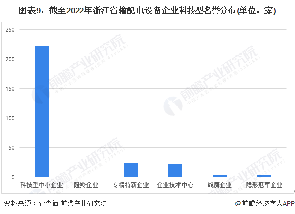 图表9：截至2022年浙江省输配电设备企业科技型名誉分布(单位：家)