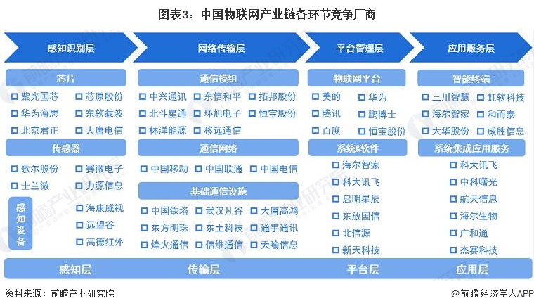 图表3：中国物联网产业链各环节竞争厂商