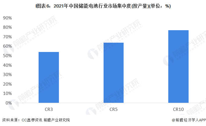 I图表6：2021年中国储能电池行业市场集中度(按产量)(单位：%)
