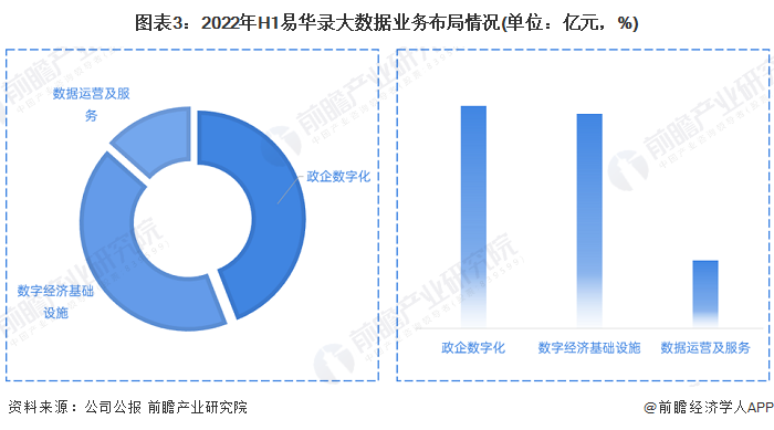 图表3：2022年H1易华录大数据业务布局情况(单位：亿元，%)