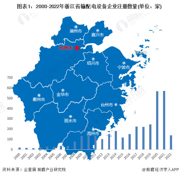 图表1：2000-2022年浙江省输配电设备企业注册数量(单位：家)