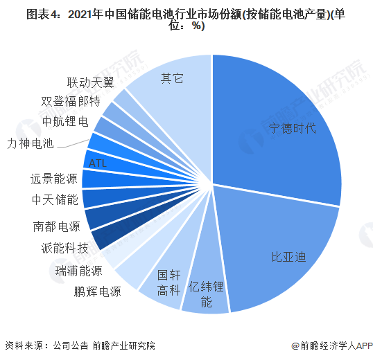 图表4：2021年中国储能电池行业市场份额(按储能电池产量)(单位：%)