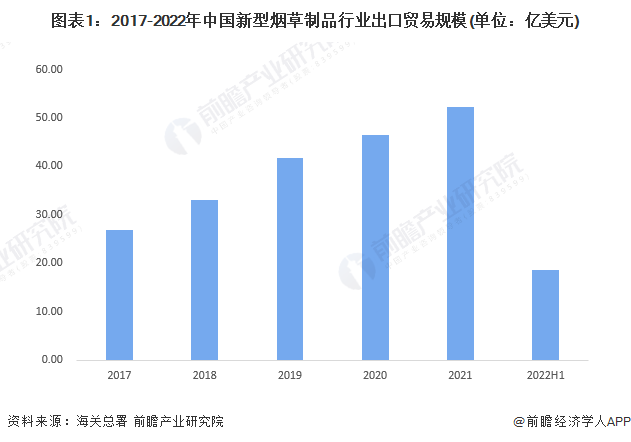 图表1：2017-2022年中国新型烟草制品行业出口贸易规模(单位：亿美元)