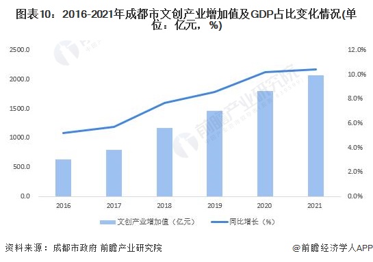 图表10：2016-2021年成都市文创产业增加值及GDP占比变化情况