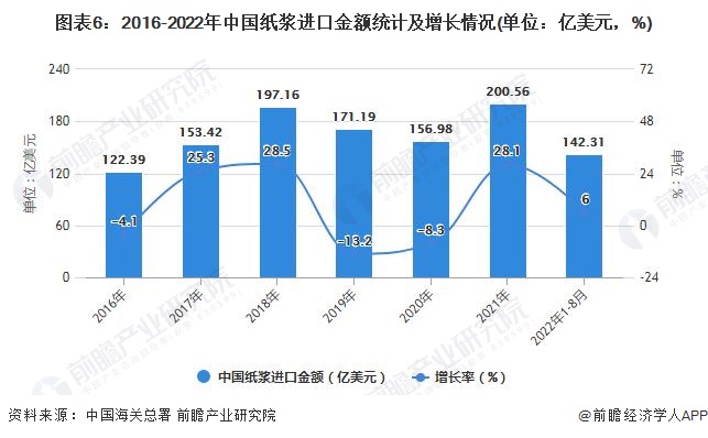 图表6：2016-2022年中国纸浆进口金额统计及增长情况(单位：亿美元，%)