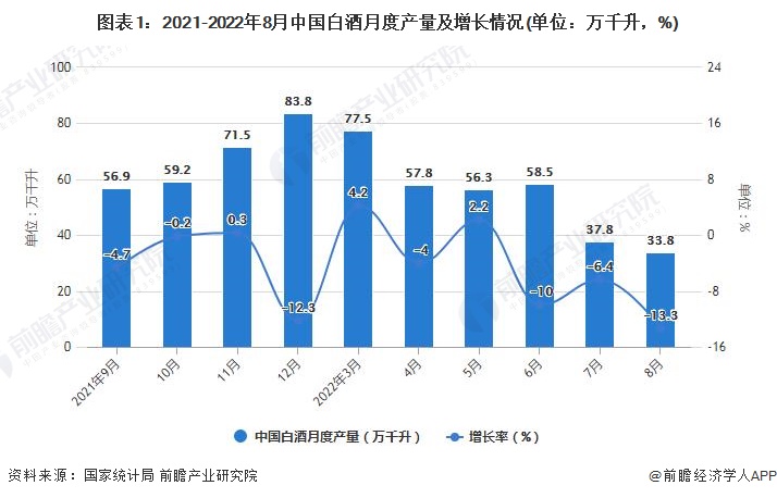 图表1：2021-2022年8月中国白酒月度产量及增长情况(单位：万千升，%)