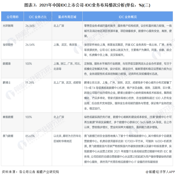 图表7：2021年中国IDC上市公司-IDC业务布局情况分析(单位：%)(二)