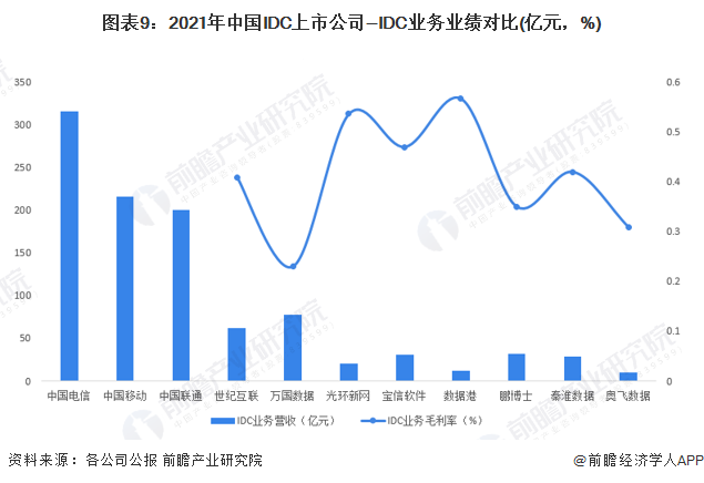 图表9：2021年中国IDC上市公司--IDC业务业绩对比(亿元，%)