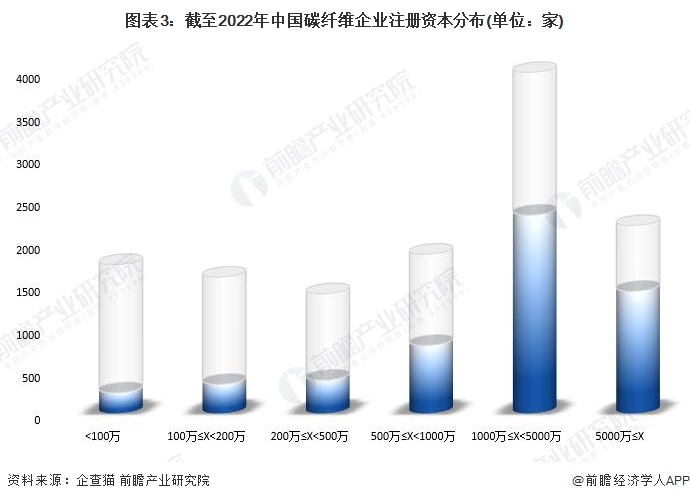 图表3：截至2022年中国碳纤维企业注册资本分布(单位：家)