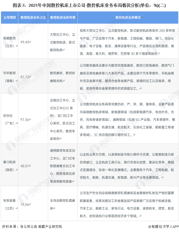 图表7：2021年中国数控机床上市公司-数控机床业务布局情况分析(单位：%)(二)
