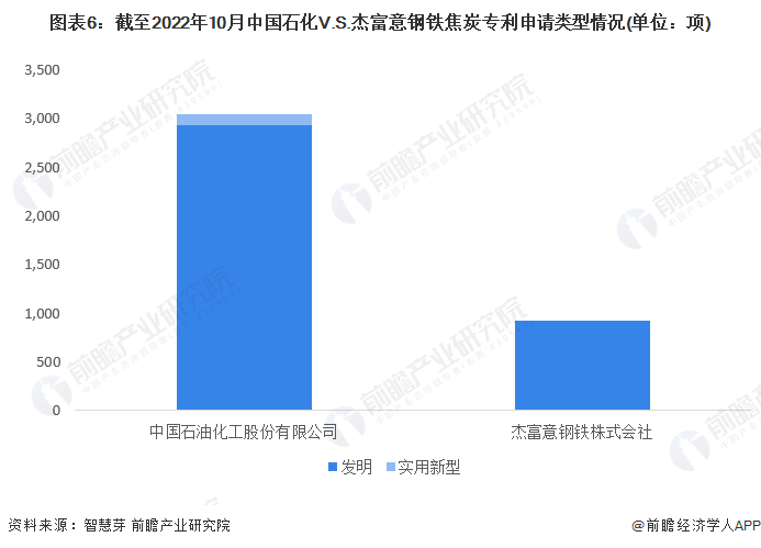 图表6：截至2022年10月中国石化V.S.杰富意钢铁焦炭专利申请类型情况(单位：项)