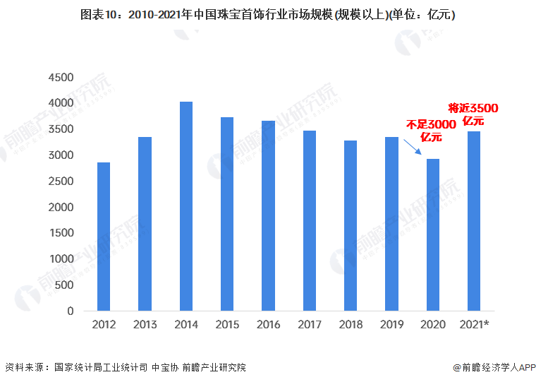 图表10：2010-2021年中国珠宝首饰行业市场规模(规模以上)(单位：亿元)