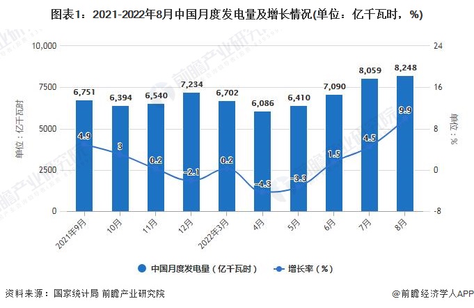 图表1：2021-2022年8月中国月度发电量及增长情况(单位：亿千瓦时，%)