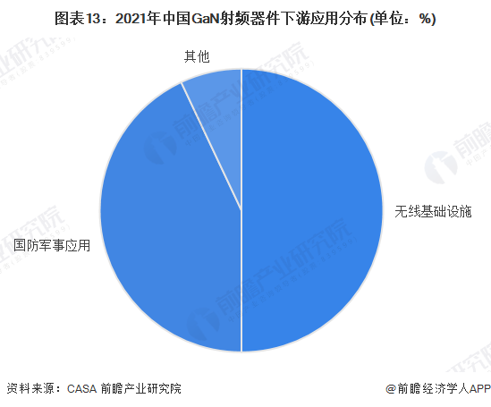 圖表13：2021年中國GaN射頻器件下游應用分布(單位：%)