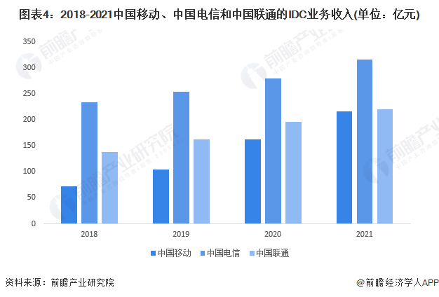 图表4：2018-2021中国移动、中国电信和中国联通的IDC业务收入(单位：亿元)