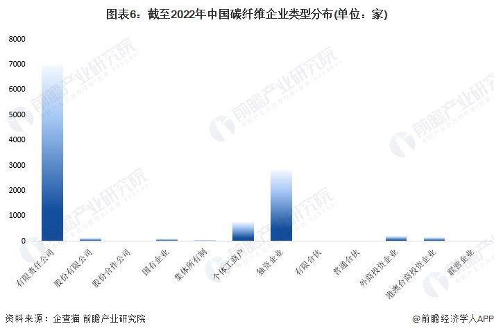 图表6：截至2022年中国碳纤维企业类型分布(单位：家)