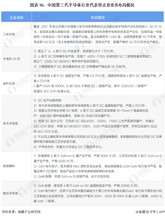 图表16：中国第三代半导体行业代表性企业业务布局情况