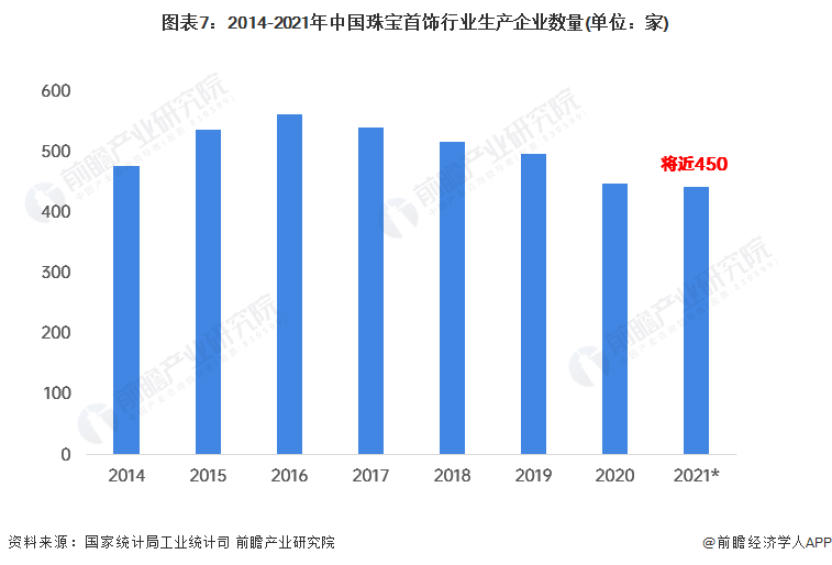 图表7：2014-2021年中国珠宝首饰行业生产企业数量(单位：家)