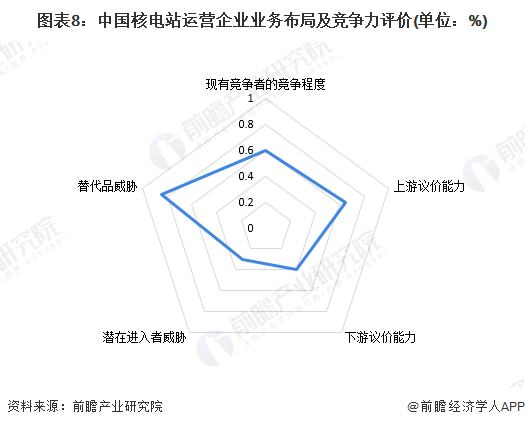 图表8：中国核电站运营企业业务布局及竞争力评价(单位：%)