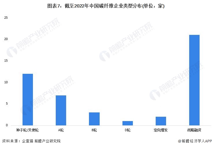 图表7：截至2022年中国碳纤维企业类型分布(单位：家)