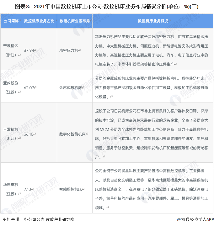 图表8：2021年中国数控机床上市公司-数控机床业务布局情况分析(单位：%)(三)