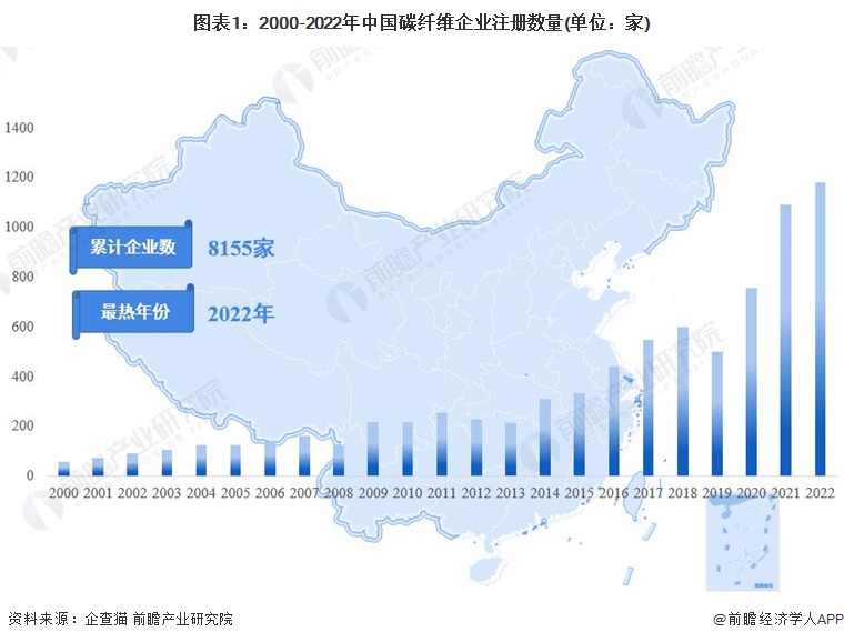 图表1：2000-2022年中国碳纤维企业注册数量(单位：家)