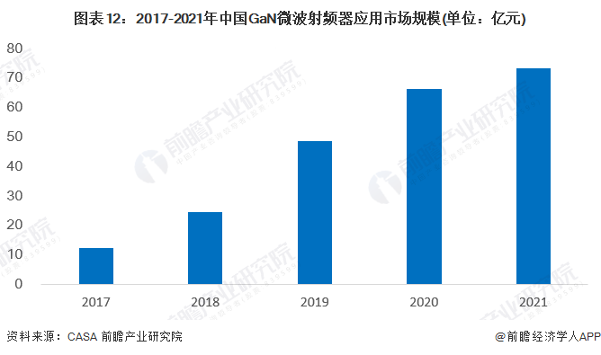 圖表12：2017-2021年中國GaN微波射頻器應用市場規模(單位：億元)