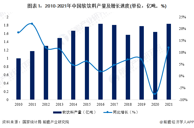 图表1：2010-2021年中国软饮料产量及增长速度(单位：亿吨，%)
