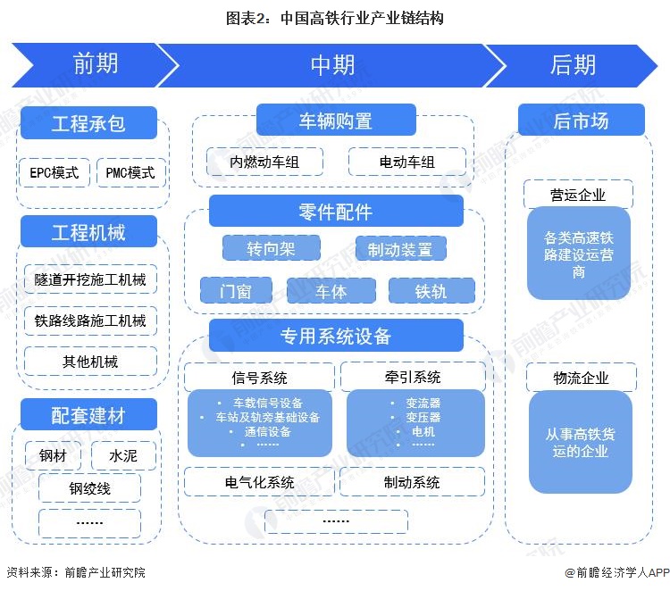 图表2：中国高铁行业产业链结构