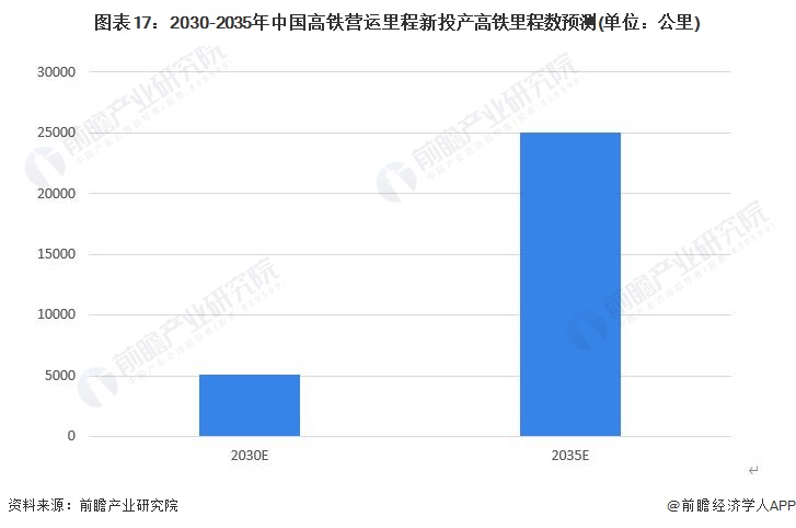 图表17：2030-2035年中国高铁营运里程新投产高铁里程数预测(单位：公里)