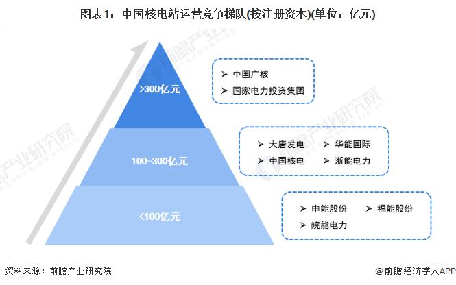 图表1：中国核电站运营竞争梯队(按注册资本)(单位：亿元)