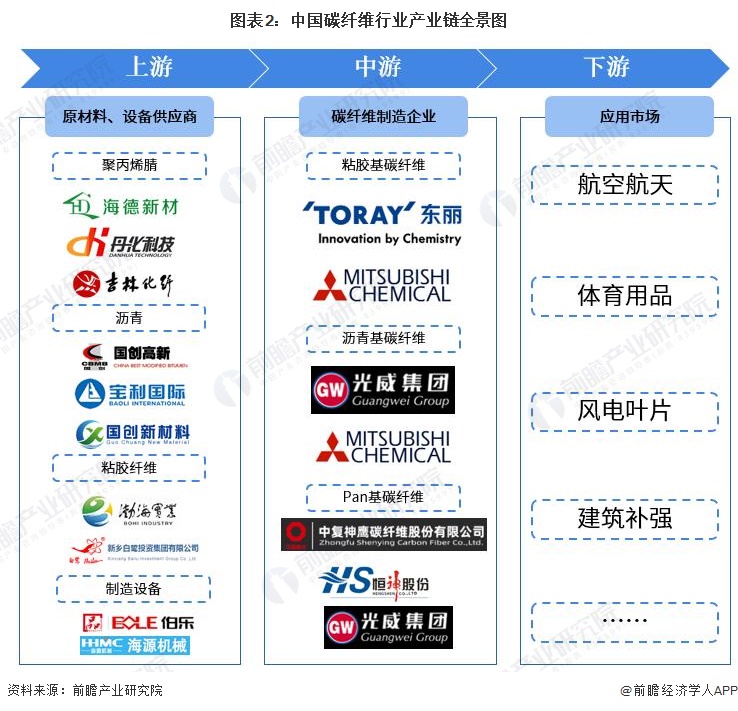 图表2：中国碳纤维行业产业链全景图