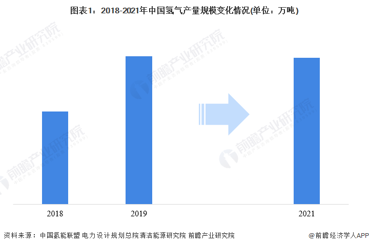 图表1：2018-2021年中国氢气产量规模变化情况(单位：万吨)