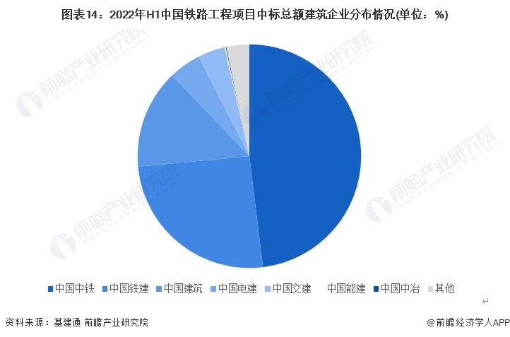 图表14：2022年H1中国铁路工程项目中标总额建筑企业分布情况(单位：%)