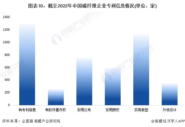 图表10：截至2022年中国碳纤维企业专利信息情况(单位：家)