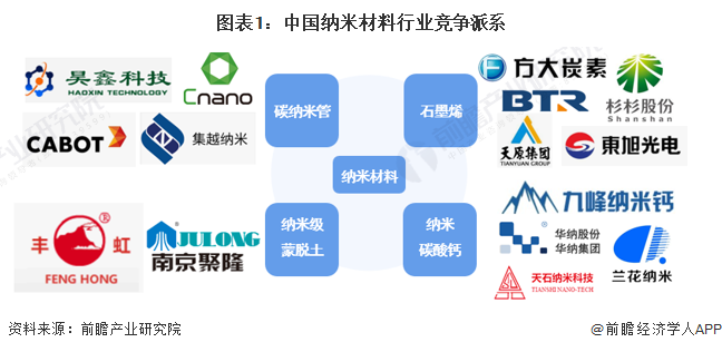 图表1：中国纳米材料行业竞争派系