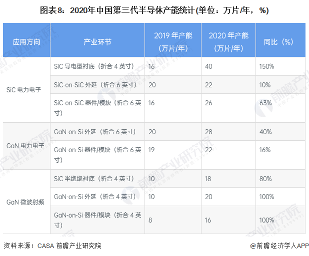图表8：2020年中国第三代半导体产能统计(单位：万片/年，%)
