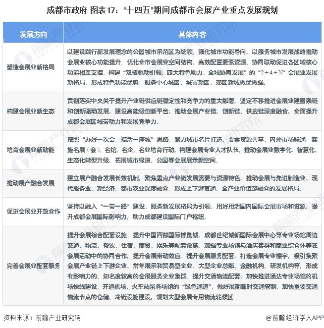 成都市政府 图表17：“十四五”期间成都市会展产业重点发展规划