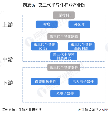 圖表3：第三代半導體行業產業鏈