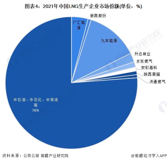图表4：2021年中国LNG生产企业市场份额(单位：%)