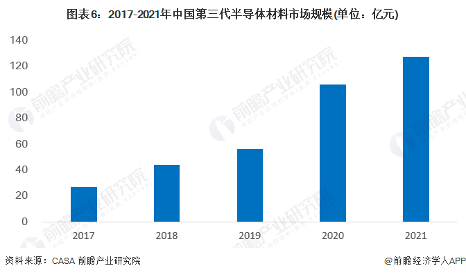 图表6：2017-2021年中国第三代半导体材料市场规模(单位：亿元)