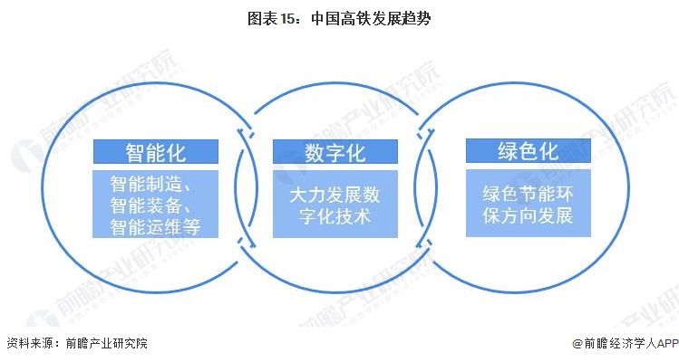 图表15：中国高铁发展趋势