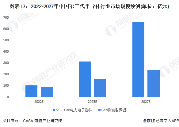 圖表17：2022-2027年中國第三代半導體行業市場規模預測(單位：億元)